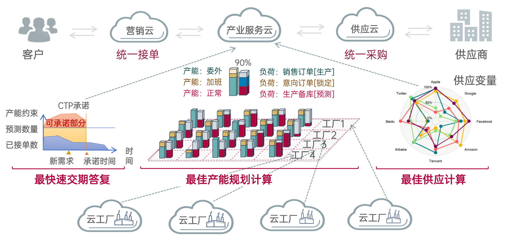 高级计划排程